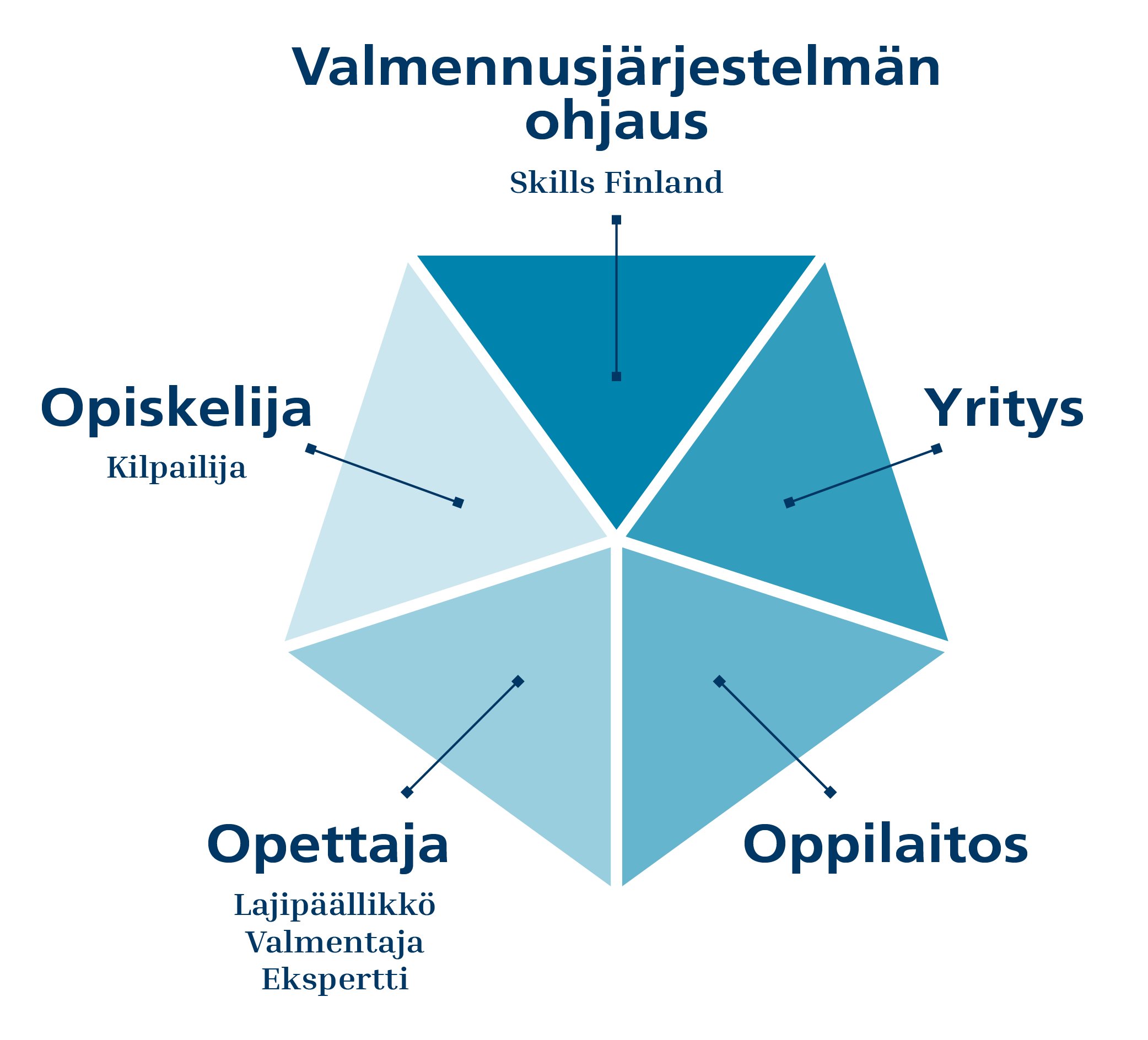 Valmennuskuvio_suomi.png